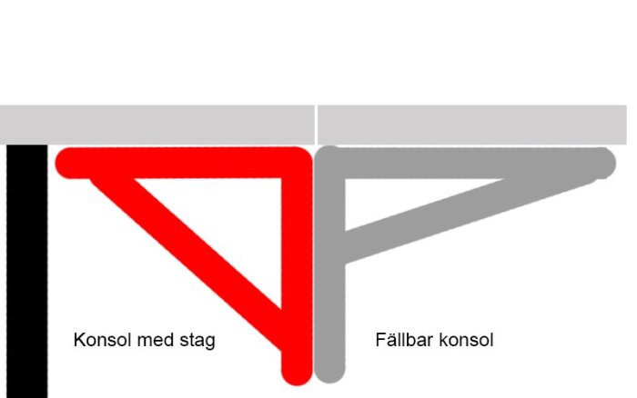 Illustration av två konsoler under en bordsskiva: en röd konsol med stag och en grå fällbar konsol, för förlängning av ett skrivbord.