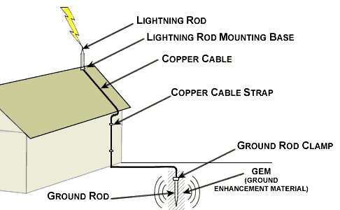 Diagram av åskskyddssystem med detaljer som åskledare, kopparkabel, markstång och jordförbättringsmaterial på hus.