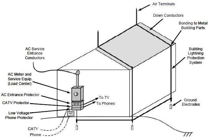 Illustration av byggnadens åskskyddssystem med komponenter som luftterminaler, nedledare, jordelektroder, AC-tjänsteinkomster och telefon-/TV-skydd.