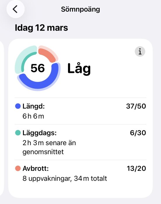 Graf med sömnpoäng 56, kategoriserad som låg. Anger längd 6h 6m, läggdags 2h 3m senare än genomsnittet och 8 avbrott, totalt 34m.