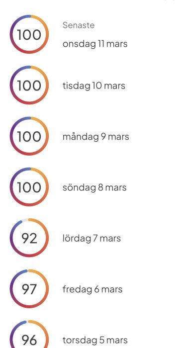 Diagram över CPAP-maskinens effektivitetsbetyg över sju dagar, varierande från 96 till 100, där de senaste fyra dagarna visar betyget 100.