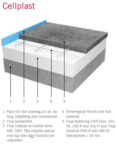 Illustration av golvkonstruktion med cellplast, armeringsnät och avjämning enligt Finjas riktlinjer. Visar lagerföljd och materialval för optimerad isolering.