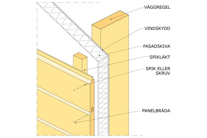 Diagram över väggsektion med reglar, vindskydd, fasadskiva, spikläkt och panelbrädor i ett tvåvåningshus med liggande panel.