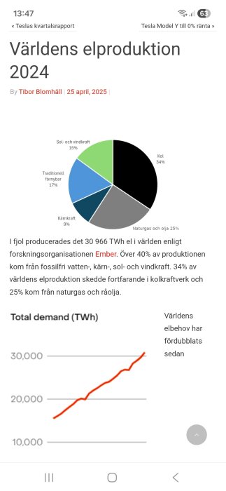 Cirkeldiagram över världens elproduktion 2024: kol 34%, naturgas och olja 25%, traditionell förnybar 17%, sol- och vindkraft 15%, kärnkraft 9%.