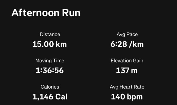 Statistik för en eftermiddagslöprunda: Distans 15 km, snittfart 6:28/km, tid 1:36:56, höjdökning 137 m, kalorier 1,146, snittpuls 140 bpm.