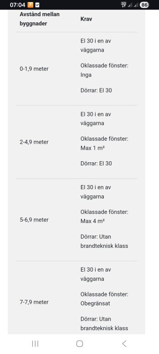 Tabell över krav för avstånd mellan byggnader, 0-7,9 meter, inkluderar specifikationer för väggar, fönster och dörrar med brandteknik.