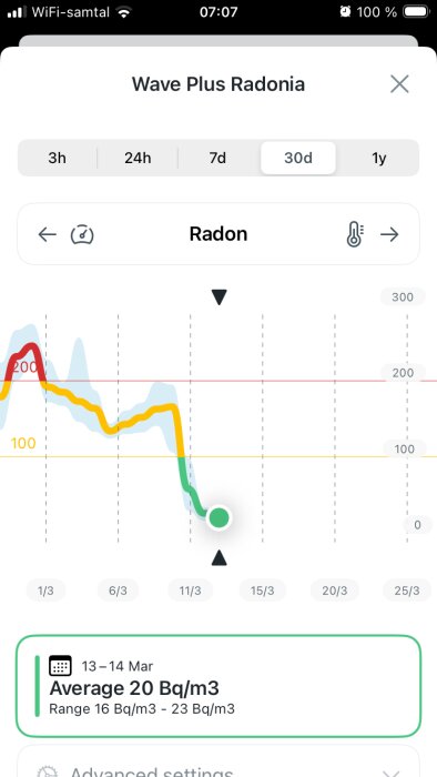 Graf visar radonnivåer över 30 dagar, med genomsnittligt värde 20 Bq/m3. Maxnivåer överskrider 200 och gula linjen visar variabilitet.