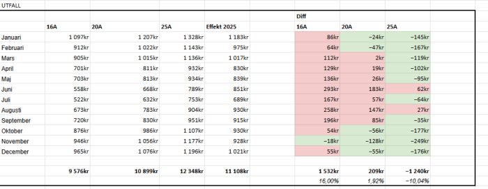 Resultat av elnätsavgifter per månad för 16A, 20A och 25A med differenser för året 2025 jämfört med tidigare tariff, i en tabell.
