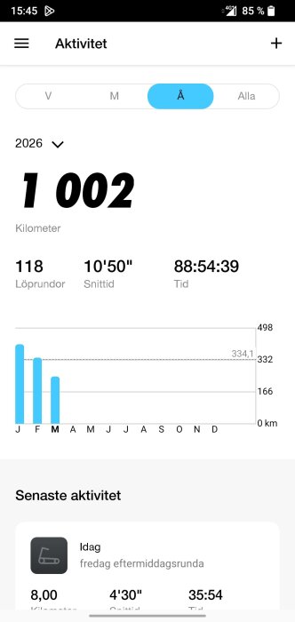 Löpningens årsmål uppnått med 1002 km enligt aktivitetsöversikt. Totalt 118 löprundor, snittid 10'50". Diagram visar distans per månad.