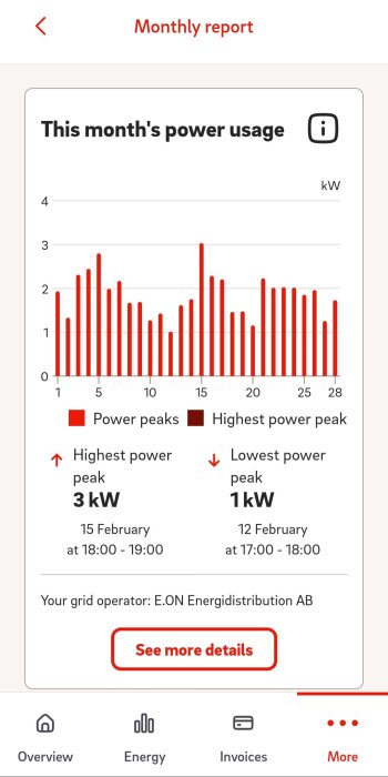 Graf över månadsvis energiförbrukning i kW med effekttoppar; högsta effekt 3 kW den 15 februari, lägsta 1 kW den 12 februari.