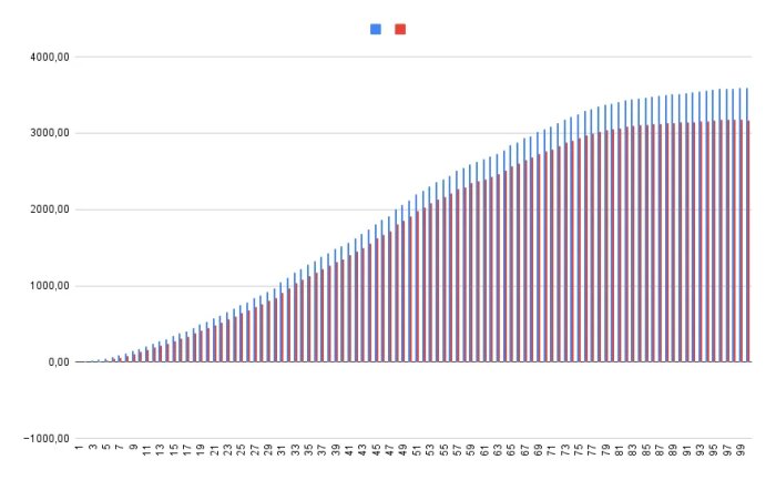 Graf över vindkraftintäkter beroende på effekt, med och utan månadseffektavgift, visar inkomstskillnader över tid.