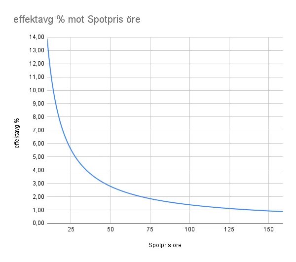 Graf över effektavgiftens procentandel i relation till spotpriset i öre. Effekten minskar från 14% vid lågt pris till under 1% vid 150 öre.