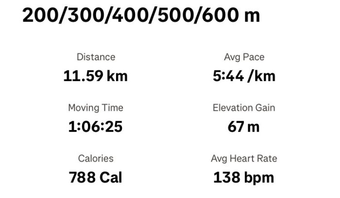 Löpträningsstatistik: totalt 11,59 km, snittempo 5:44 min/km, tid 1:06:25, höjdförändring 67 m, förbrända kalorier 788, snittpuls 138 bpm.