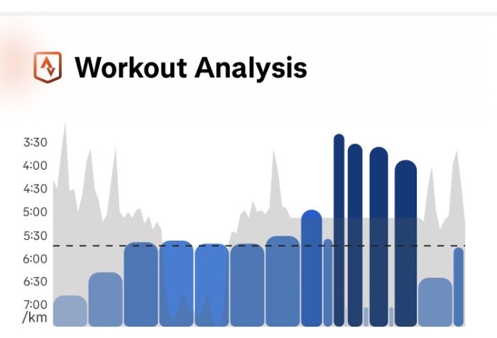 Diagram över träningsanalys med grafer som visar hastighet i km/tim över tiden. Variabel hastighet med toppar och dalar, texten "Workout Analysis" överst.