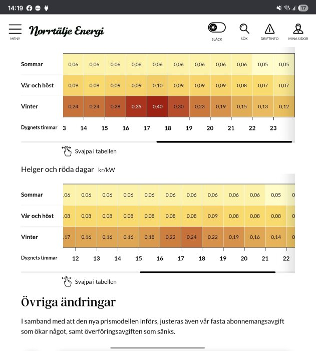 Tabeller som visar elpriser per timme för Norrtälje Energi under olika årstider och tidpunkter. Visar hur priset varierar under dygnet.