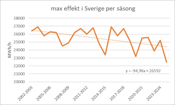 Graf som visar maxeffekt i Sverige per säsong 2002-2024; svagt fallande trendlinje visas.