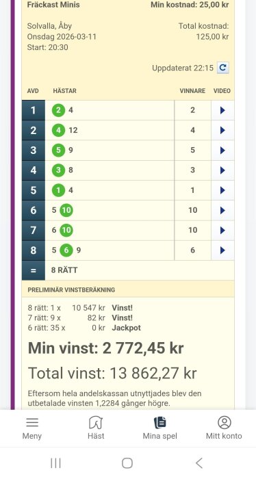 SkÀrmbild av spelresultat för FrÀckast Minis. InnehÄller vinstberÀkning och detaljer om rÀtt antal hÀstar samt total vinst pÄ 13 862,27 kr.
