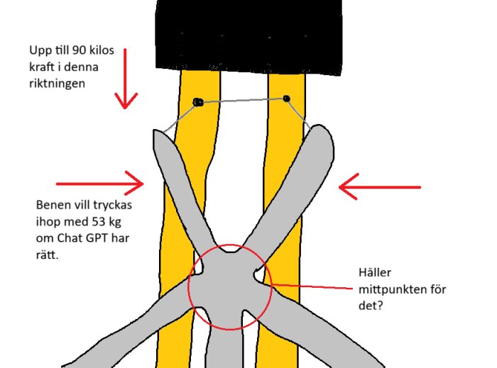 Diagram av kraftutövning på en mekanisk struktur med pilar och text som beskriver krafterna och frågar om mittpunktens styrka.