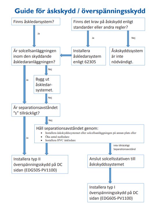 Flödesschema för åskskydd av solcellsanläggningar, beskriver steg för att avgöra behov av åskskyddssystem och installation av överspänningsskydd.
