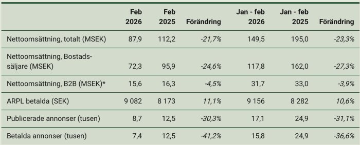 Tabell som visar nettoomsättning, ARPL, publicerade och betalda annonser feb 2025-2026, med procentuella förändringar. Betalda annonser minskar mest.