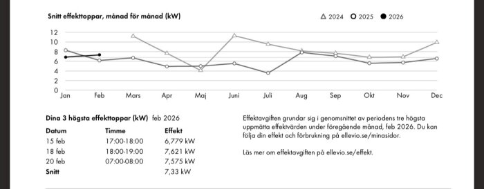 Diagram och tabell visar snitt effekttoppar i kW per månad för 2024–2026 och de tre högsta topparna i februari 2026.
