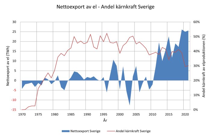 Graf över Sveriges nettoexport av el (TWh) och andel kärnkraft av elproduktionen (%) 1970-2020, med fluktuerande trender under perioden.