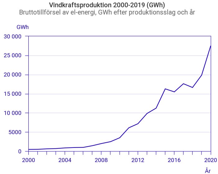 Graf som visar ökningen av vindkraftsproduktion i Sverige från 2000 till 2019, mätt i GWh.