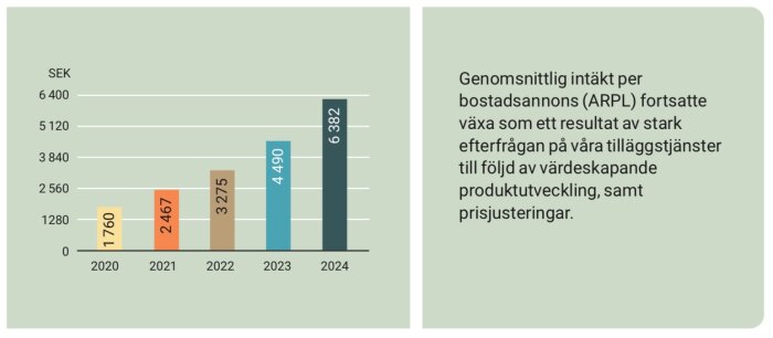 Stapeldiagram som visar ökande intäkter i SEK per bostadsannons från 2020 till 2024, med kommentarer om efterfrågan och produktutveckling.