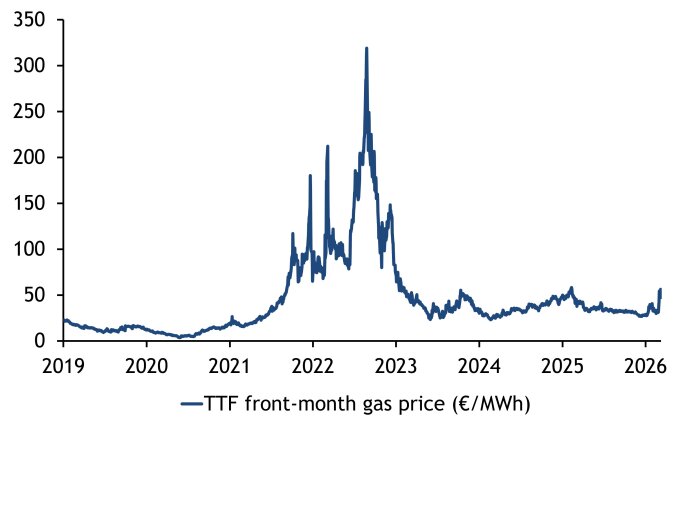 Graf som visar TTF front-month gaspriser i €/MWh i EU från 2019 till 2026, med en topp under 2022 och höga priser sedan 2023.