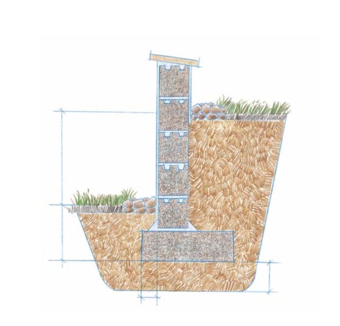 Schematisk illustration av en dränerad källarvägg och grund, med marklager, grus, sten och grön markvegetation ovanpå.