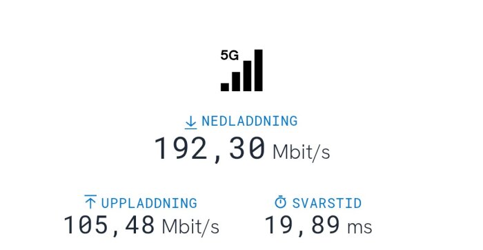 5G-signal resultat: Nedladdning 192,30 Mbit/s, uppladdning 105,48 Mbit/s, svarstid 19,89 ms.