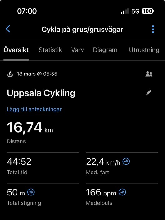 Cykelturstatistik visar 16,74 km distans, 44:52 total tid, 22,4 km/h medelfart, 50 m total stigning, och 166 bpm medelpuls för Uppsala cykling.