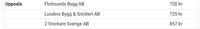 Prisjämförelse för byggföretag i Uppsala: Flottsunds Bygg AB 720 kr, Lundins Bygg & Snickeri AB 725 kr, 2 Snickare Sverige AB 857 kr.
