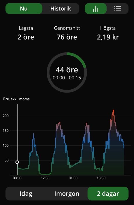 Graf som visar elprissvängningar över två dagar med priser mellan 2 och 219 öre/kWh. Tydliga toppar och dalar i dygnets priskurva.