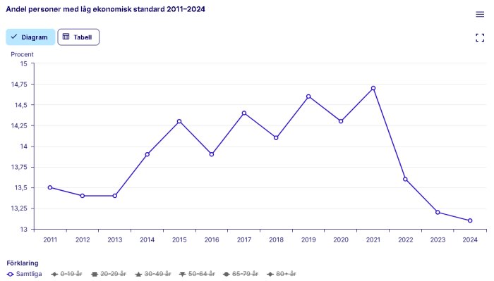 Graf över andel personer med låg ekonomisk standard 2011-2024, visar variationer i procent med en markant nedgång efter 2021.