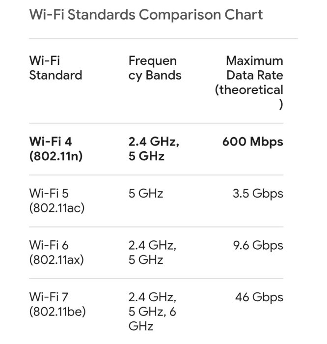Tabell som jämför Wi-Fi-standarder med frekvensband och teoretiska maxhastigheter: Wi-Fi 4 till Wi-Fi 7, från 600 Mbps till 46 Gbps.
