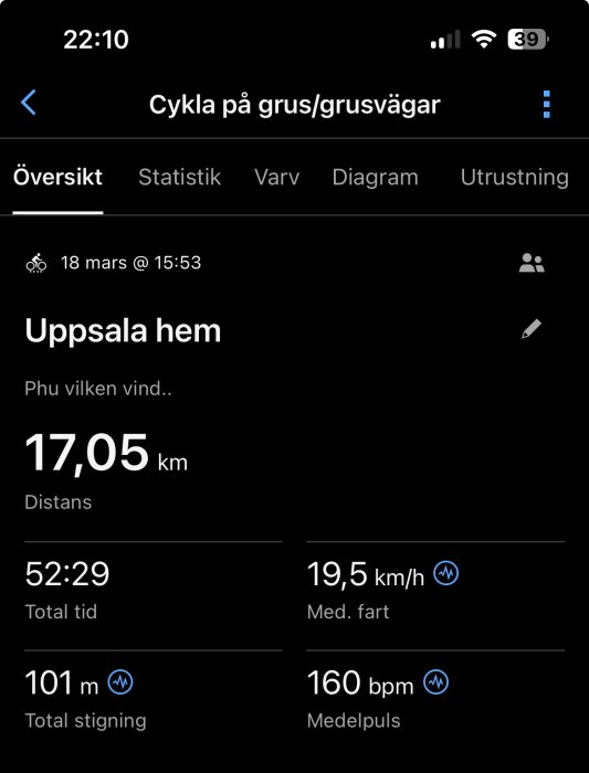 Cyklingsträcka loggad i app med 17,05 km distans, 52:29 total tid, 19,5 km/h medelhastighet, 101 m stigning och 160 bpm medelpuls.