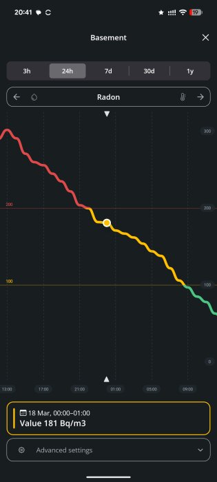Graf som visar radonhalterna i en källare över 24 timmar, med nivåer från 300 till 0 Bq/m3, aktuellt värde 181 Bq/m3.