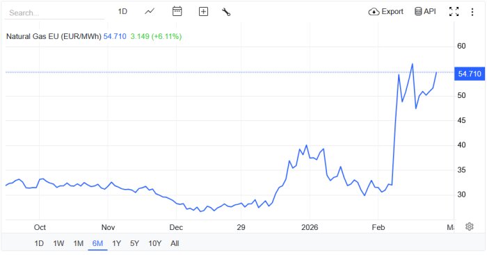 Graf över EU:s naturgaspriser som visar en ökning under de senaste sex månaderna fram till ett pris på 54,71 EUR/MWh, graf från tradingeconomics.com.