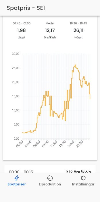 Graf över spotpris på el i SE1, 0:00 till 24:00. Lägst vid 00:45-01:00 (1,98 öre/kWh), högst vid 18:30-18:45 (26,11 öre/kWh). Medelpris 12,17 öre/kWh.