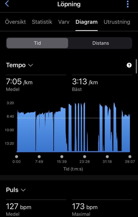 Diagram som visar ett löp-pass, med tempo 7:05 min/km i snitt, 3:13 snabbast. Pulsdata är 127 bpm i snitt, 173 bpm max. Tid visas i minuten.