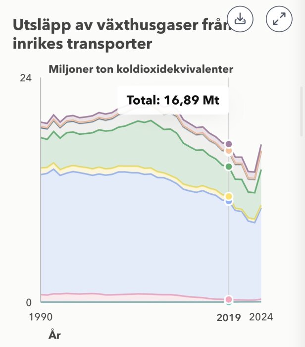 Graf som visar utsläpp av växthusgaser från inrikes transporter i miljoner ton koldioxidekvivalenter mellan 1990 och 2024, totalt 16,89 Mt.
