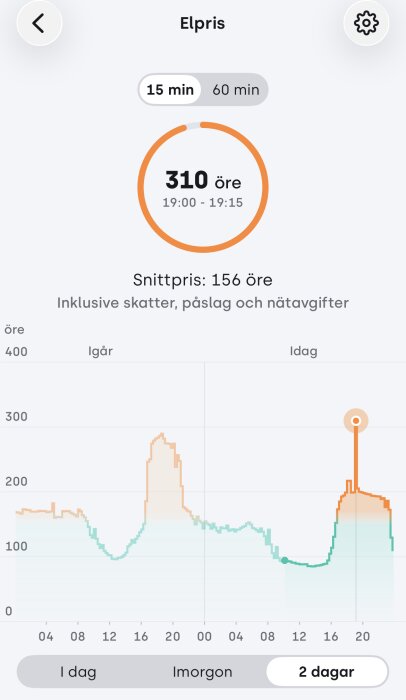 Graf över elpris som når 310 öre kl 19-19:15 i SE4. Snittpris 156 öre. Kurvan visar prishöjning runt denna tid.