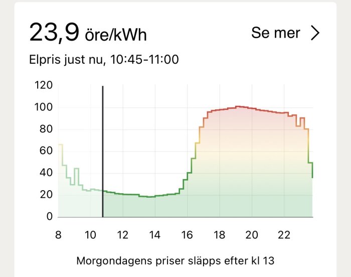 Graf över elpriser i öre/kWh, visar variationer från strax över 20 öre kl 8 upp till ca 110 öre kvällstid. Text: "Elpris just nu 23,9 öre/kWh".