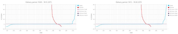 Diagram som visar utbud och efterfrågan av el per megawattimme för två olika tidsperioder, med prisnivåer för olika elområden.