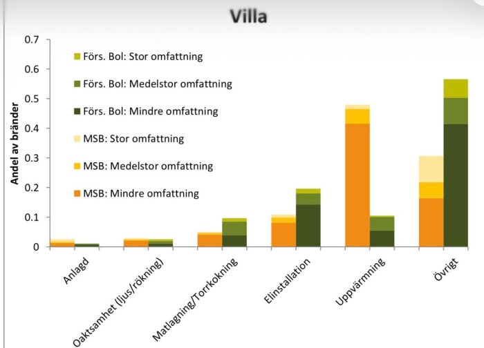 Stapeldiagram som visar andelen bränder per orsak i villor, kategoriserat efter omfattning och ansvariga myndigheter.