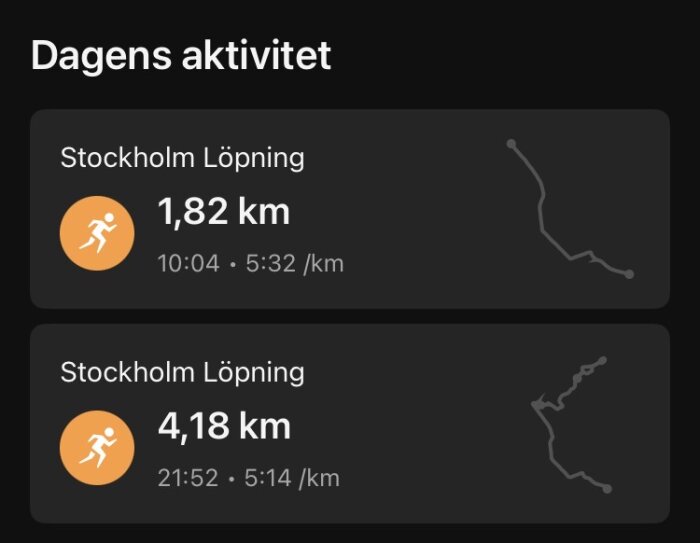 Dagens aktivitetsöversikt: Två löppass i Stockholm. Första 1,82 km på 10:04 min, 5:32 min/km. Andra 4,18 km på 21:52 min, 5:14 min/km.