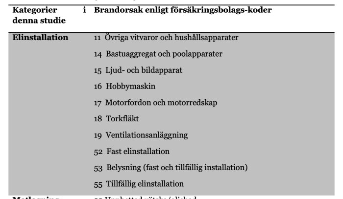 Tabell som listar brandorsaker kategoriserade under "Elinstallation" enligt försäkringsbolags-koder, inklusive vitvaror, bastuaggregat och ventilation.