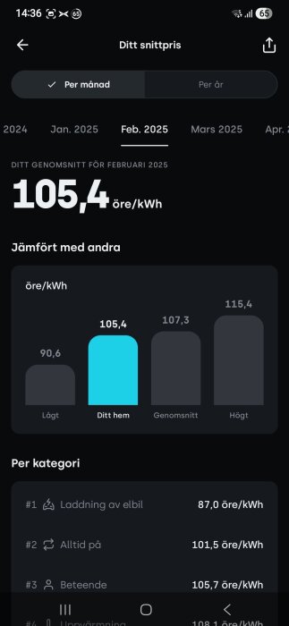 Effira app skärmbild visar snittpris på 105,4 öre/kWh för februari 2025, jämfört med andra, samt kategoriserad energianvändning.