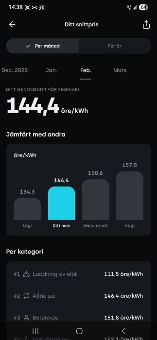 Skärmbild av energieffektiviseringsapp som visar elprisstatistik för februari: ditt hem 144,4 öre/kWh, jämfört med genomsnitt 150,6.